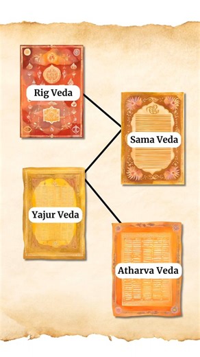 Shibul Verma on Instagram: "How many mandalas(books) are there in the Right Veda? Rig Veda** – This is the oldest book of India, containing prayers dedicated to gods like Agni, Indra, Mitra, Varuna, and others. **Samaveda** – It modifies the religious songs of the Rig Veda into a form suitable for singing. **Yajur Veda** – This doesn’t just include religious songs but also outlines the rituals (karmakand) associated with them. **Atharva Veda** – It contains charms and spells (mantras) used to wa