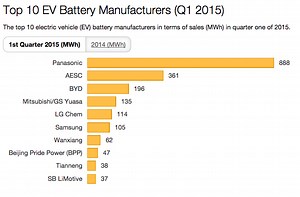 10 Biggest Electric Car Battery Manufacturers Are... - CleanTechnica
