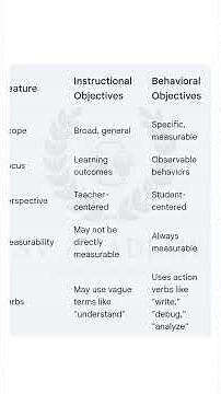 Differentiate instructional objective and behavioural objectives of teaching Computer Science