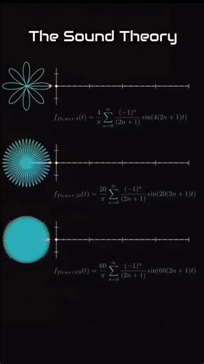 Sagesutr - Educate Self on Instagram: "Sound theory uses trigonometry to model sound waves as sine/cosine functions, where amplitude relates to volume (loudness) and frequency relates to pitch, with phase determining the starting point of the wave, allowing analysis of notes, chords, and complex sounds through wave addition and Fourier analysis. This math describes how sound moves, combines, and is perceived, forming the foundation for music and audio engineering. Pythagoras' sound theory linked