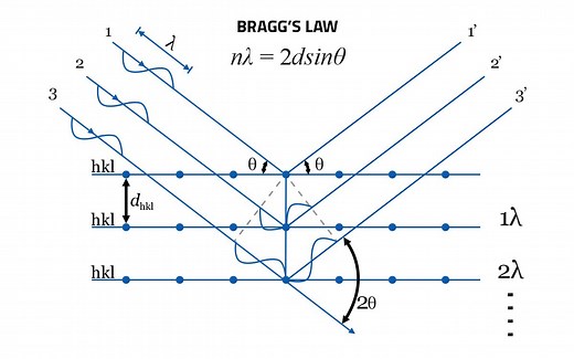 估计 GIXRD 在材料中的穿透深度