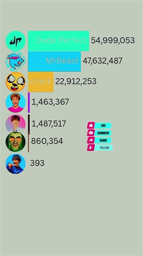 Ohio MrBeast watches MrBeast RISE vs Top Comedy YouTube channel#Shorts