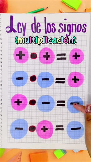 Entendiendo las Leyes de los Signos de la Multiplicación