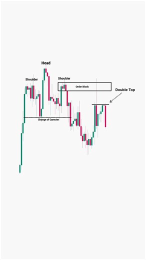Head & Shoulders + Order Block + Double Top = Sniper Entry 🎯