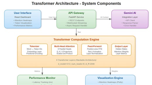 Lesson 3: Transformer Architecture Deep Dive