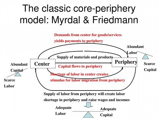 The classic core-periphery model: Myrdal & Friedmann - SlideServe