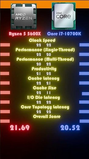 Ryzen 5 5600X vs. Core i7-10700K