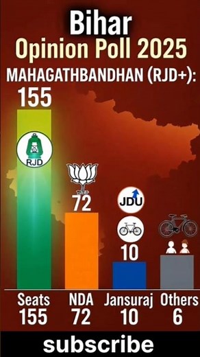बिहार चुनाव 🔥| ताज़ा ओपिनियन पोल | किसकी बनेगी सरकार? #viral #trending #shorts #congress #rjd #bjp