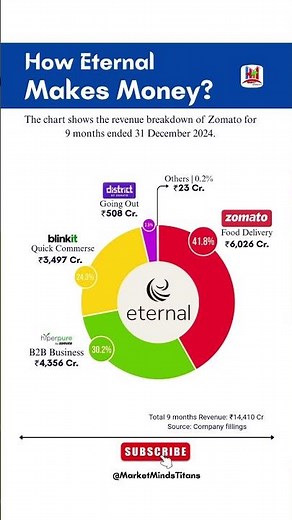 🚀 How Zomato Makes ₹14,410 Cr! Complete Revenue Breakdown | Zomato Business Model 2025 #Zomato