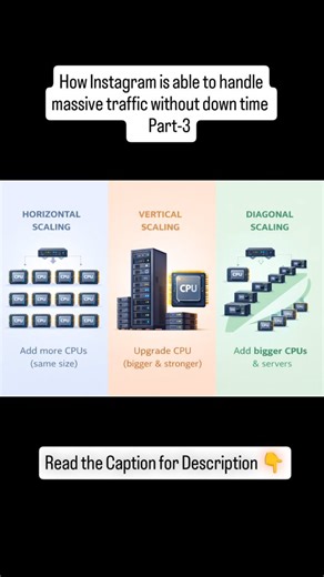 alysa on Instagram: "🔼 Vertical Scaling (Scale Up) Increase the capacity of a single machine by adding CPU, RAM, or storage. Simple to implement and offers strong consistency, but limited by hardware and creates a single point of failure. Key idea: Bigger machine, same node. ➡️ Horizontal Scaling (Scale Out) Increase capacity by adding more machines and distributing traffic using a load balancer. Provides high availability and scalability, but introduces distributed system complexity. Ke