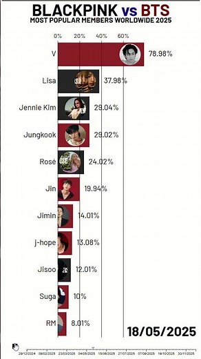 BTS vs. BLACKPINK - Most Popular Members in 2025