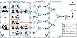 An Efficient Neighborhood-based Interaction Model for Recommendation on Heterogeneous Graph | Proceedings of the 26th ACM SIGKDD International Conference on Knowledge Discovery & Data Mining
