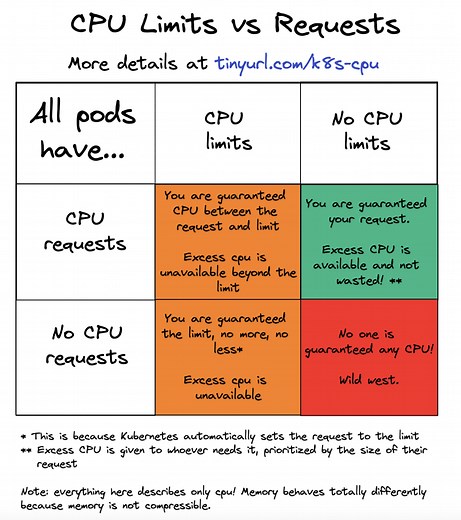 For the Love of God, Stop Using CPU Limits on Kubernetes (Updated) | Robusta