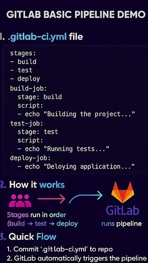 GitLab CI/CD in 60 Seconds 🚀 | Build, Test & Deploy Like a Pro!