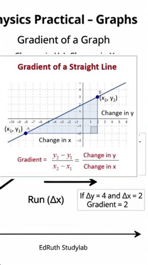 Physics practical - gradient or slope in a graph 📈📈 #physics