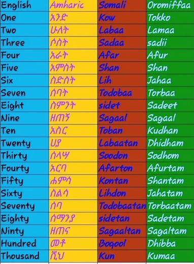Learn Somali language in English,Amharic and Oromiffa 6 February 2024