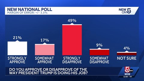National poll finds Trump's approval rating slipping
