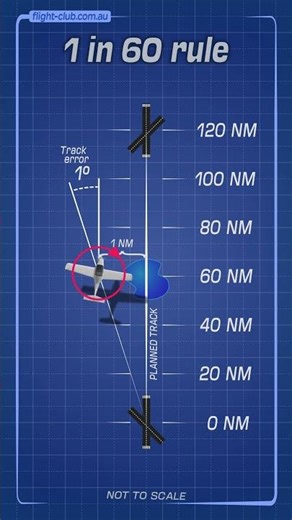 1 in 60 rule fundamentals. #aviation #1in60rule #pilot