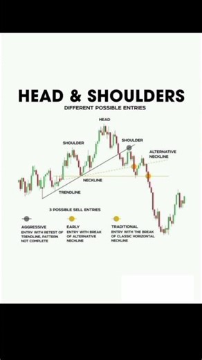Head & Shoulders Pattern Explain ⚡📉 #trading #tradingstrategy #investing #stockmarket #chartpatterns
