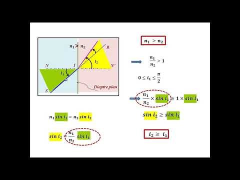 Angle critique d'incidence ou de réflexion totale et angle de réfraction limite