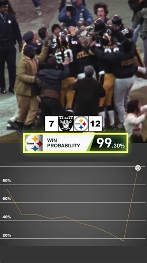 539K views · 5.3K reactions | 4th and 10. 22 seconds left. Down by 1 point. The Pittsburgh Steelers only had a 17% chance of winning the 1972 AFC Divisional Round Game. And then a rookie named Franco Harris did something truly Immaculate. | NFL | Facebook