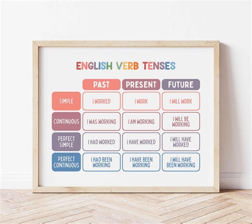Verb Tenses Poster BRIGHT | Homeschool Wall Art | Classroom Decor | Verb Printable | Home School Educational Print | Homeschooling Resource - Etsy