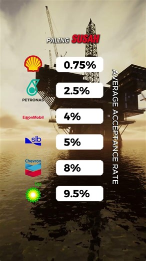 Company Oil&Gas Paling Susah & Senang Nak Masuk
