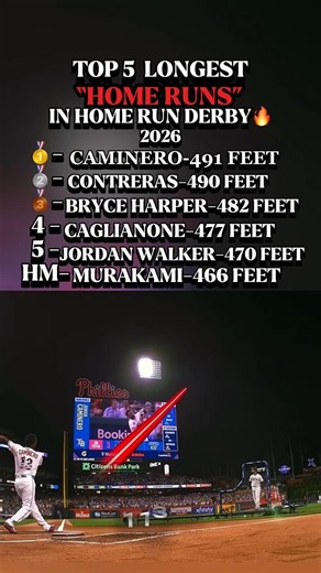 TOP 5 LONGEST"HOME RUNS"IN HOME RUN DERBY 2026 #mlb #baseball #homerunderby