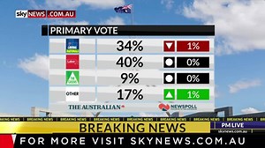 8.4K views · 82 reactions | #BREAKING: The latest #Newspoll shows the Labor Party and Coalition unchanged in two-party terms, 55 per cent to 45 per cent. Scott Morrison increased his lead over Bill Shorten as better PM, leading 46 per cent to 34 per cent. MORE TO COME: bit.ly/SkyNewsAust | Sky News Australia | Facebook