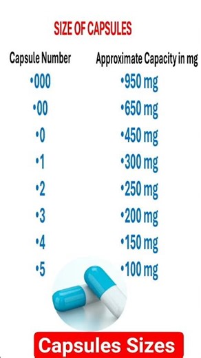 Sizes of Capsules #capsulesize #capsulepharmaceutics #youtubeshorts #shortsindia