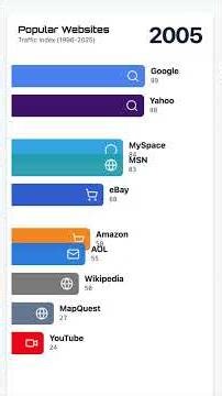 The Websites That Ruled the Internet (1996-2025) #dataisbeautiful #economy