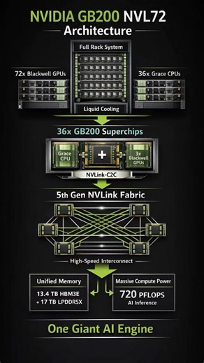 NVIDIA GB200 NLV72 Full Rack #nvidia #gpu #viral #tech #aiinfra #learnai #bestgpu #trending #follow