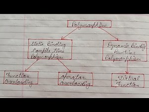 Polymorphism in C++. Types of polymorphism. #polymorphism #static #dynamic #c++ @simanstudies