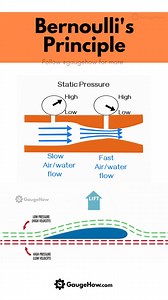 190K views · 1.1K reactions | Bernoulli's principle states that as a fluid (like air or water) moves faster, its pressure decreases. #FluidDynamics #Engineering #AerospaceEngineering #FluidMechanics #STEMEducation #Mechanicalengineering #gaugehow | GaugeHow | Facebook