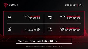 Let's check out some data from #TRONSCAN. 📊🔍 Total transactions for the #TRON Network is at 7 BILLION and in the past 24 hours, our network has processed 4 MILLION transactions. 🔥 ➡️ Take a look at more data here: https://tronscan.org/#/ | TRON DAO