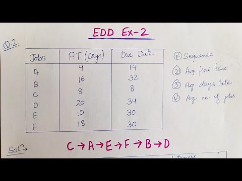 EDD (Earliest Due Date) | Scheduling Rule | Operations Research