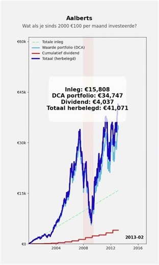 Wat als je elke maand €100 investeerde in Aalberts sinds 2000?