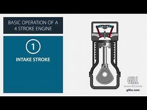 Sequence of Four Stroke Spark Ignition Engine