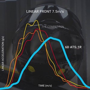 96 reactions · 20 shares | The new 6D ATS-1R helmet revolutionizes motorcycle helmet design. It uses a Omni-Directional Suspension (ODS) to reduce energy transfer by mitigating both linear and angular acceleration forces induced by any crash. Learn more at 6D Helmets. | Cycle News | Facebook