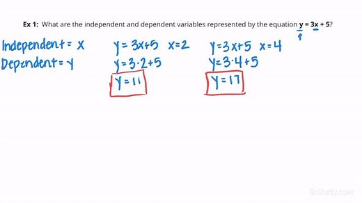 How to Identify Independent & Dependent Variables Given an Equation | Math