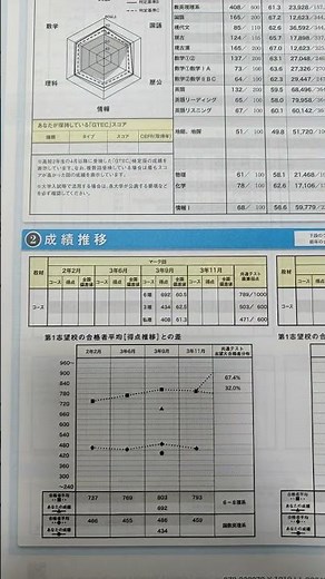 2025年9月第1回駿台ベネッセ大学入学共通テスト模試成績