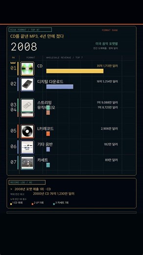 CD를 끝낸 MP3, 4년 만에 졌다 | 음악 포맷 53년