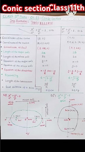 Conic section|Ellipse formulas|class 11th maths #viralshort
