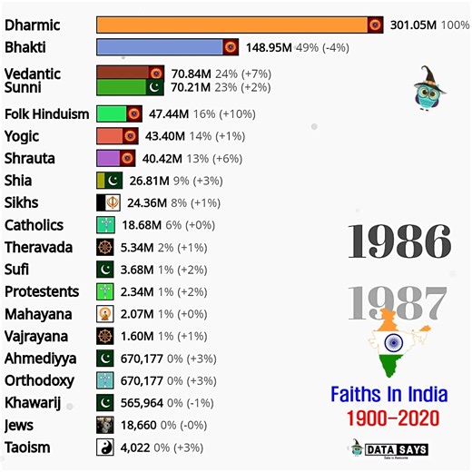 295K views · 426 reactions | Diversities in India | Faiths in India ☸️☪️  | Data Says | Facebook