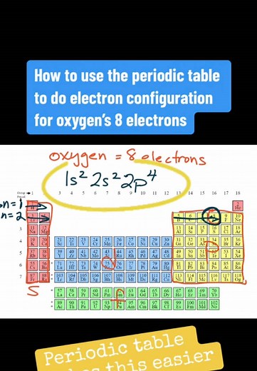 Understanding Electronic Configuration with the Periodic Table