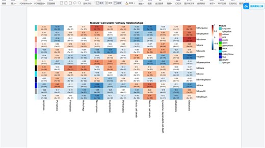 327.细胞死亡的WGCNA分析，识别与细胞死亡通路相关的网络模块基因