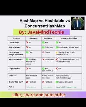 Difference Between Hashmap Vs Hashtable Vs ConcurrentHashmap |#java |#javainterviewquestions