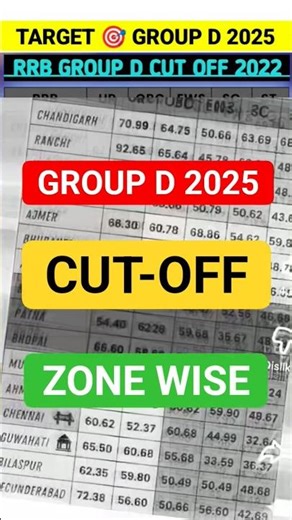 GROUP D CUT-OFF | RAILWAY GROUP D CUT OFF MARKS | RRB GROUP D CUT OFF ZONE WISE AFTER ANSWER KEY
