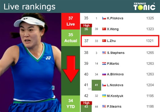 LIVE RANKINGS. Zhu falls down ahead of squaring off with Wang in Osaka - Tennis Tonic - News, Predictions, H2H, Live Scores, stats
