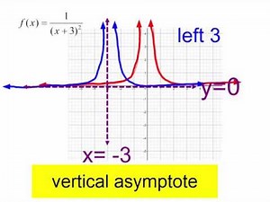 graph of 1/ x^2 and shifts
